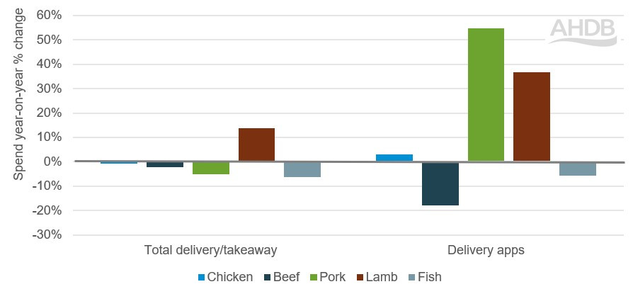 Year on year spend % change for proteins across takeaway/delivery market and delivery apps